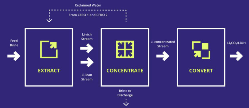 Gradiant’s alkaLi Sets New Standards in Direct Lithium Extraction
